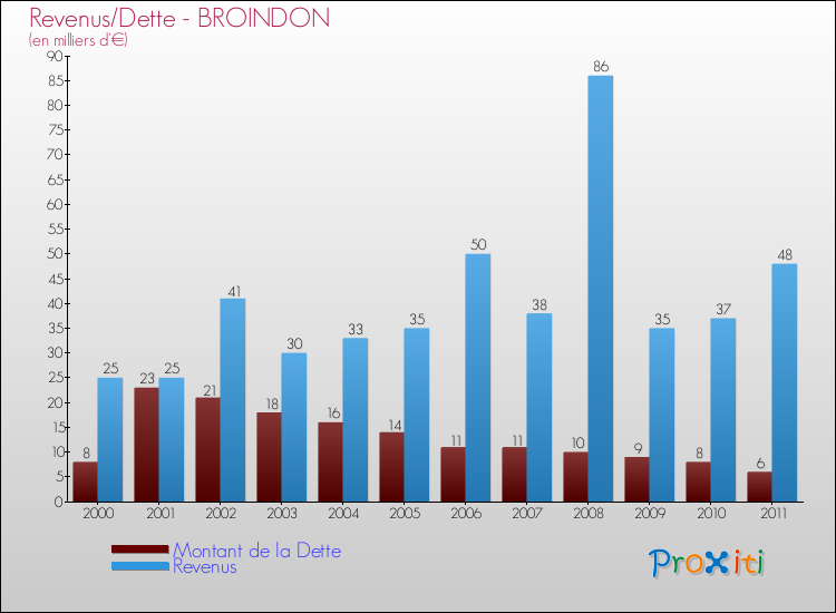 Evolution comparée de la dette et des revenus pour la commune de BROINDON de 2000 à 2011 Comparaison de la dette et des revenus pour BROINDON de 2000 à 2011