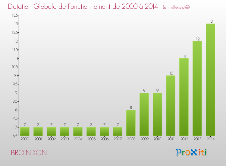 Evolution du montant de la Dotation Globale de Fonctionnement pour la commune de BROINDON de 2000 à 2014 Evolution du montant de la Dotation Globale de Fonctionnement pour BROINDON de 2000 à 2014