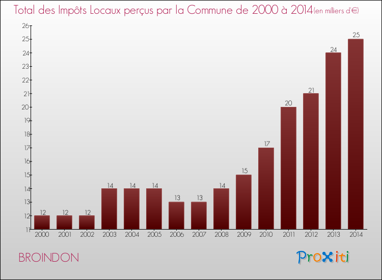 Evolution des Impôts Locaux pour la commune de BROINDON de 2000 à 2014 Evolution des Impôts Locaux pour BROINDON de 2000 à 2014