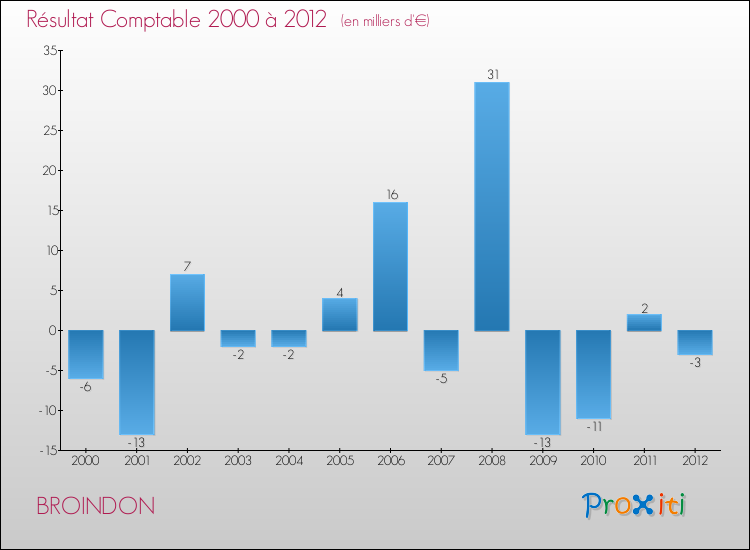 Evolution du résultat comptable pour la commune de BROINDON de 2000 à 2012 Evolution du résultat comptable pour BROINDON de 2000 à 2012