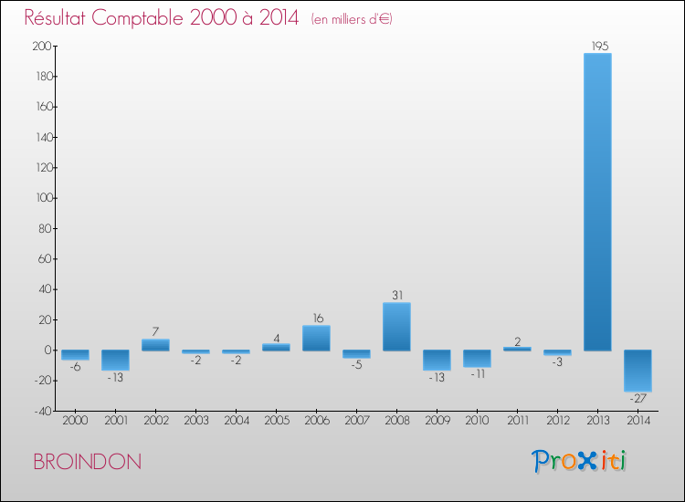 Evolution du résultat comptable pour la commune de BROINDON de 2000 à 2014 Evolution du résultat comptable pour BROINDON de 2000 à 2014