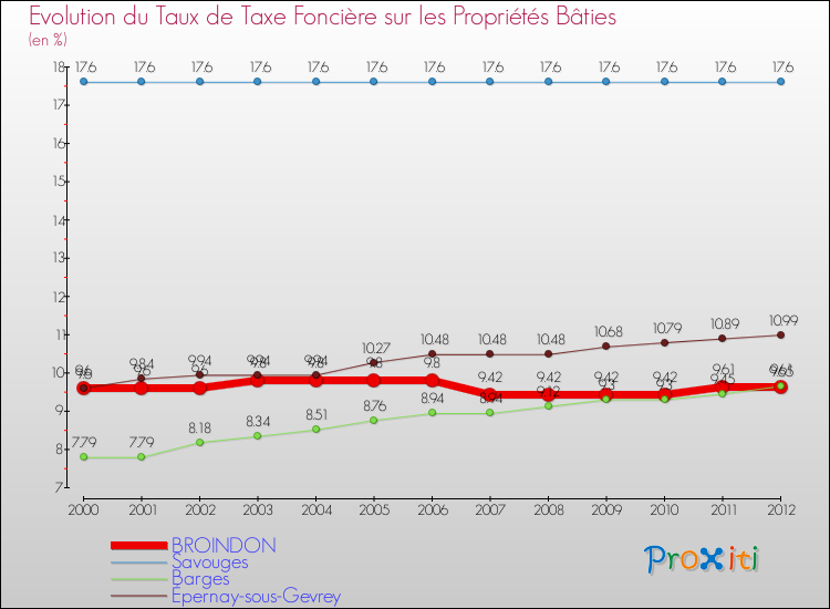 Evolution du taux de la taxe foncière sur le bati pour BROINDON et les communes proches de 2000 à 2012 Comparaison des taux de taxe foncière sur le bati pour BROINDON et les communes voisines de 2000 à 2012