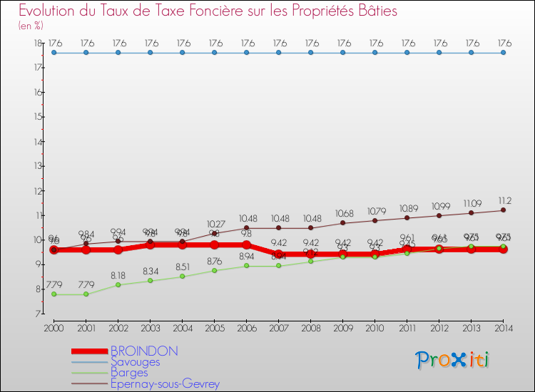 Evolution du taux de la taxe foncière sur le bati pour BROINDON et les communes proches de 2000 à 2014 Comparaison des taux de taxe foncière sur le bati pour BROINDON et les communes voisines de 2000 à 2014
