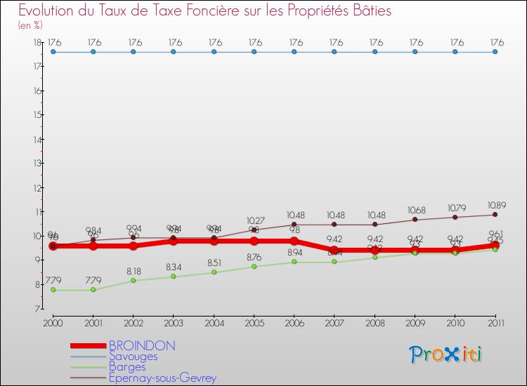 Evolution du taux de la taxe foncière sur le bati pour BROINDON et les communes proches Comparaison des taux de taxe foncière sur le bati pour BROINDON et les communes voisines