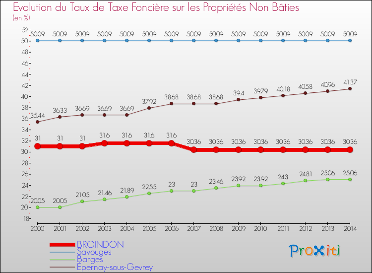 Evolution du taux de la taxe foncière sur les immeubles et terrains non batis pour BROINDON et les communes proches de 2000 à 2014 Comparaison des taux de la taxe foncière sur les immeubles et terrains non batis pour BROINDON et les communes voisines de 2000 à 2014