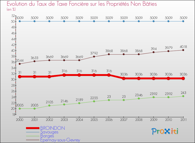 Evolution du taux de la taxe foncière sur les immeubles et terrains non batis pour BROINDON et les communes proches Comparaison des taux de la taxe foncière sur les immeubles et terrains non batis pour BROINDON et les communes voisines