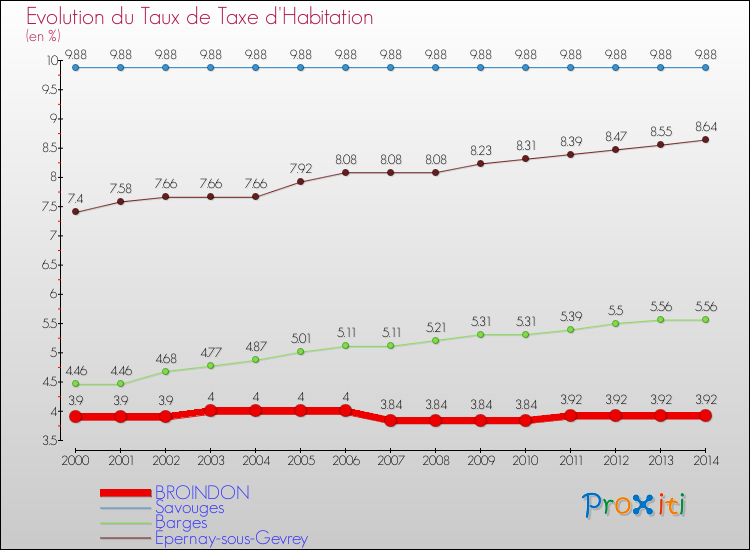 Evolution du taux de la taxe d'habitation pour BROINDON et les communes proches de 2000 à 2014 Comparaison des taux de la taxe d'habitation pour BROINDON et les communes voisines de 2000 à 2014
