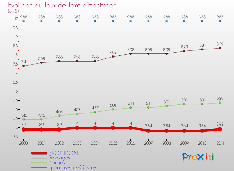 Evolution du taux de la taxe d'habitation pour BROINDON et les communes proches Comparaison des taux de la taxe d'habitation pour BROINDON et les communes voisines