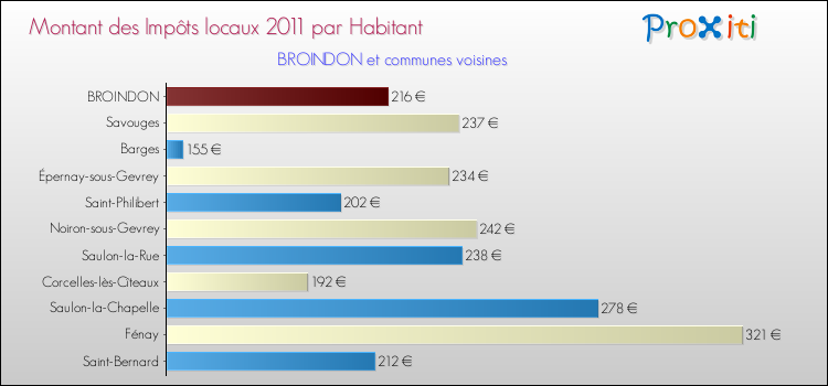 Montant des impôts locaux par Habitant pour BROINDON et les communes proches Comparaison des impôts locaux par habitant pour BROINDON et les communes voisines