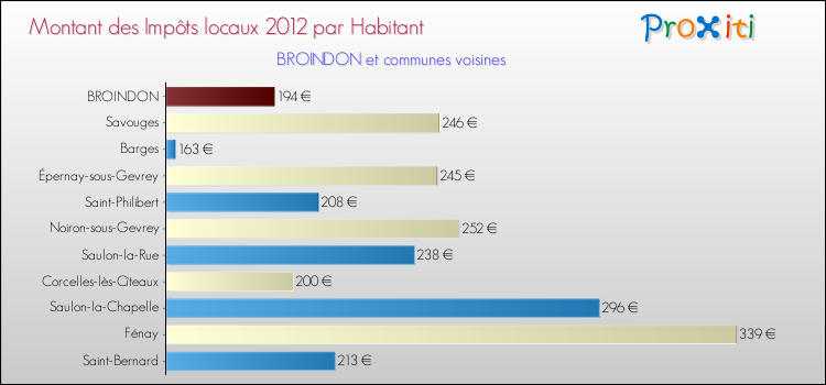 Montant des impôts locaux par Habitant pour BROINDON et les communes proches Comparaison des impôts locaux par habitant pour BROINDON et les communes voisines