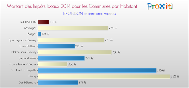 Montant des impôts locaux par Habitant pour BROINDON et les communes proches en 2014 Comparaison des impôts locaux par habitant pour BROINDON et les communes voisines en 2014