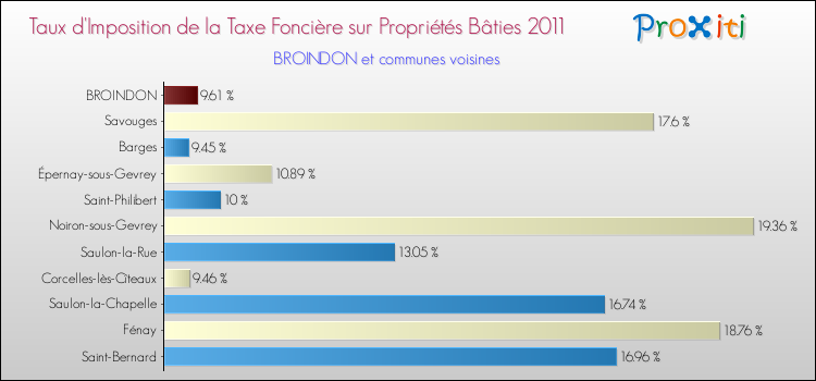 Taux d'imposition de la taxe foncière sur le bati 2011 pour BROINDON et les communes proches Comparaison des taux d'imposition de la taxe foncière sur le bati 2011 pour BROINDON et les communes voisines