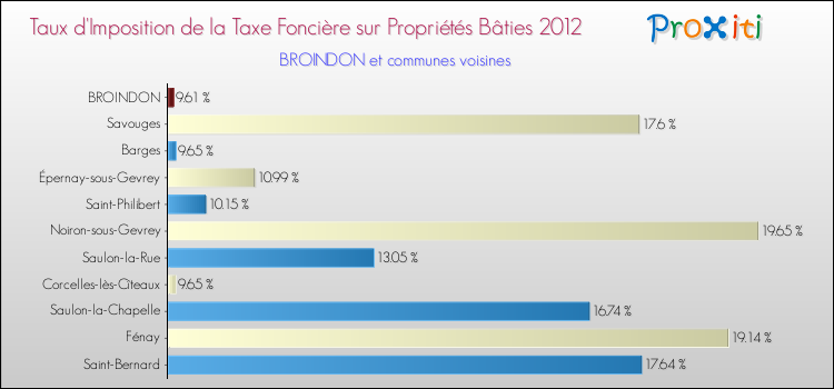 Taux d'imposition de la taxe foncière sur le bati 2012 pour BROINDON et les communes proches Comparaison des taux d'imposition de la taxe foncière sur le bati 2012 pour BROINDON et les communes voisines