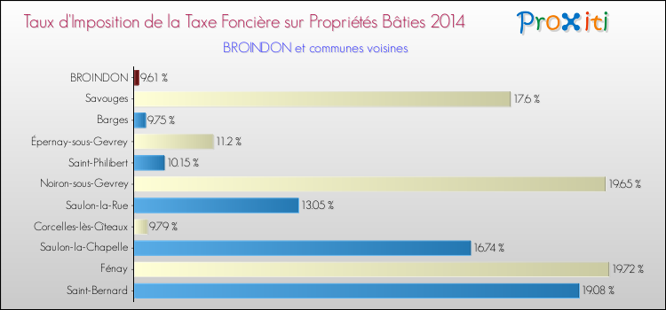 Taux d'imposition de la taxe foncière sur le bati 2014 pour BROINDON et les communes proches Comparaison des taux d'imposition de la taxe foncière sur le bati 2014 pour BROINDON et les communes voisines
