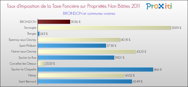 Taux d'imposition de la taxe foncière sur les immeubles et terrains non batis 2011 pour BROINDON et les communes proches Comparaison des taux d'imposition de la taxe foncière sur les immeubles et terrains non batis 2011 pour BROINDON et les communes voisines