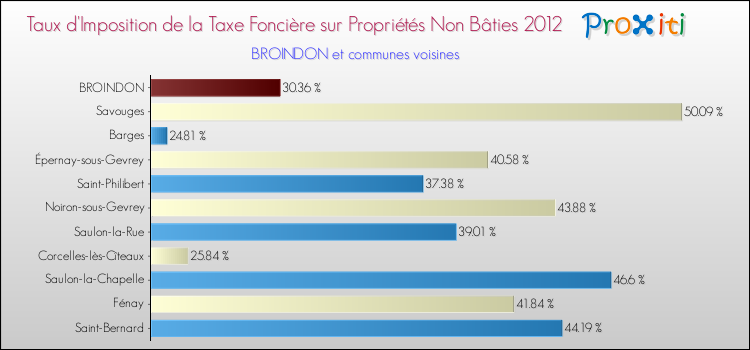 Taux d'imposition de la taxe foncière sur les immeubles et terrains non batis 2012 pour BROINDON et les communes proches Comparaison des taux d'imposition de la taxe foncière sur les immeubles et terrains non batis 2012 pour BROINDON et les communes voisines
