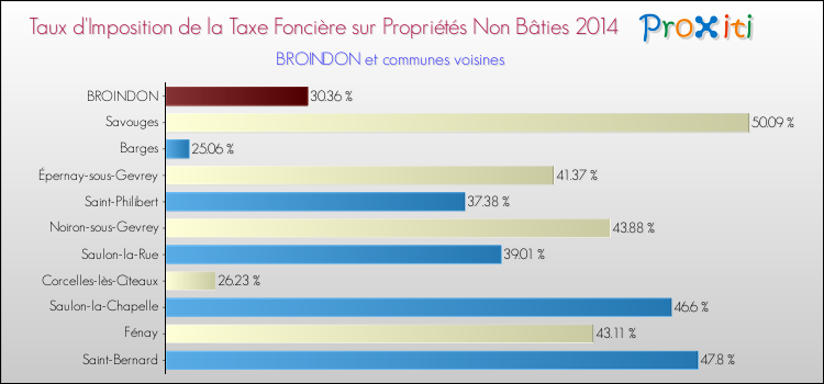 Taux d'imposition de la taxe foncière sur les immeubles et terrains non batis 2014 pour BROINDON et les communes proches Comparaison des taux d'imposition de la taxe foncière sur les immeubles et terrains non batis 2014 pour BROINDON et les communes voisines