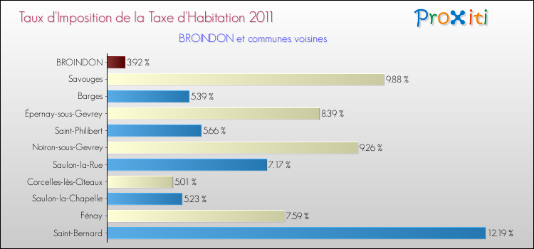 Taux d'imposition de la taxe d'habitation 2011 pour BROINDON et les communes proches Comparaison des taux d'imposition de la taxe d'habitation 2011 pour BROINDON et les communes voisines