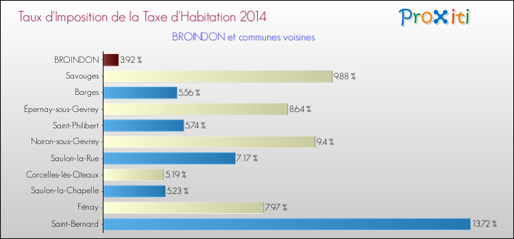 Taux d'imposition de la taxe d'habitation 2014 pour BROINDON et les communes proches Comparaison des taux d'imposition de la taxe d'habitation 2014 pour BROINDON et les communes voisines