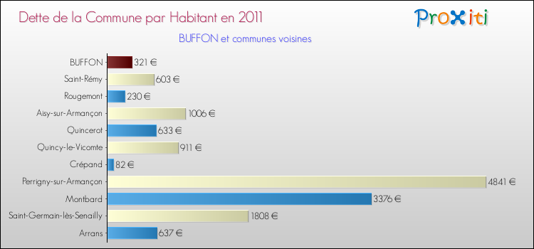 Dette par habitant de la commune en 2011 pour BUFFON et les communes proches Comparaison de la dette par habitant de la commune en 2011 pour BUFFON et les communes voisines