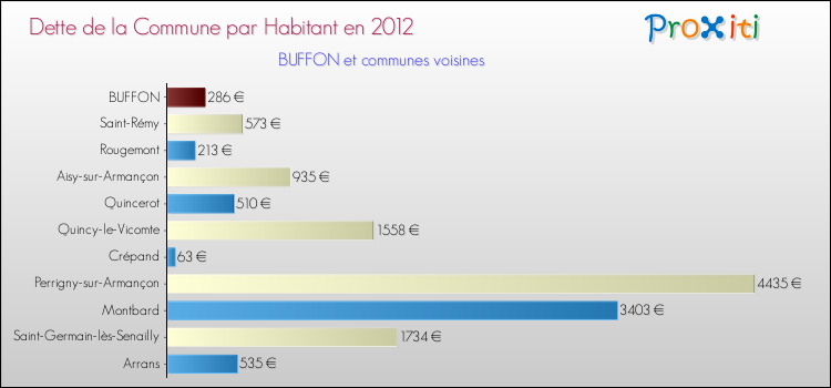 Dette par habitant de la commune en 2012 pour BUFFON et les communes proches Comparaison de la dette par habitant de la commune en 2012 pour BUFFON et les communes voisines