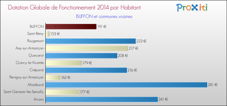 Montant des dotations globales de fonctionnement DGF par Habitant pour BUFFON et les communes proches en 2014. Comparaison des des dotations globales de fonctionnement DGF par habitant pour BUFFON et les communes voisines en 2014.