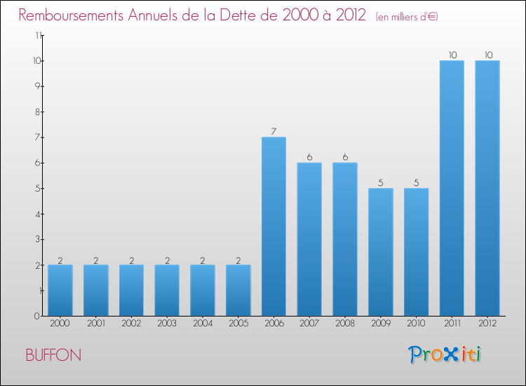 Evolution de l'annuité de la dette pour la commune de BUFFON de 2000 à 2012 Annuités de la dette pour BUFFON de 2000 à 2012