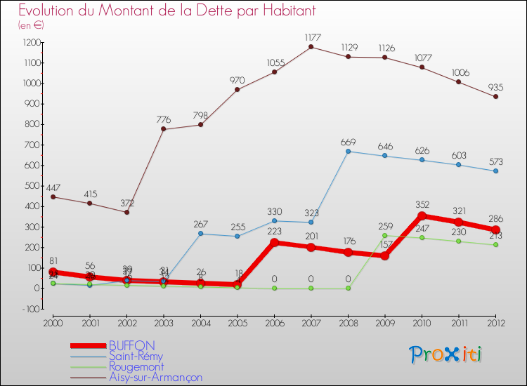 Evolution de la dette par habitant pour la commune de BUFFON et les communes proches de 2000 à 2012 Comparaison de la dette par habitant pour BUFFON et les communes voisines de 2000 à 2012