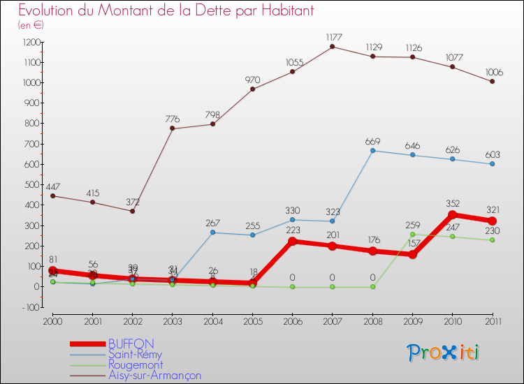 Evolution de la dette par habitant pour la commune de BUFFON et les communes proches Comparaison de la dette par habitant pour BUFFON et les communes voisines