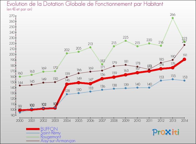 Evolution et montant de la dotation globale de fonctionnement par Habitant pour BUFFON et les communes proches de 2000 à 2014. Comparaison des dotations globales de fonctionnement par habitant pour BUFFON et les communes voisines de 2000 à 2014.