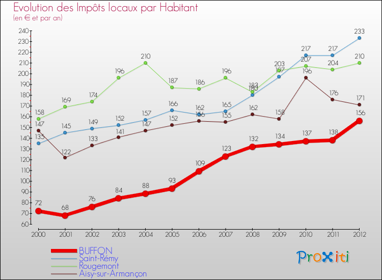 Evolution et montant des impôts locaux par Habitant pour BUFFON et les communes proches Comparaison des impôts locaux par habitant pour BUFFON et les communes voisines
