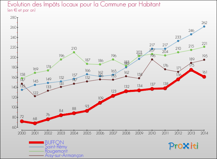 Evolution et montant des impôts locaux par Habitant pour BUFFON et les communes proches de 2000 à 2014 Comparaison des impôts locaux par habitant pour BUFFON et les communes voisines de 2000 à 2014