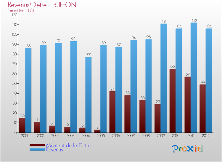 Evolution comparée de la dette et des revenus pour la commune de BUFFON de 2000 à 2012 Comparaison de la dette et des revenus pour BUFFON de 2000 à 2012