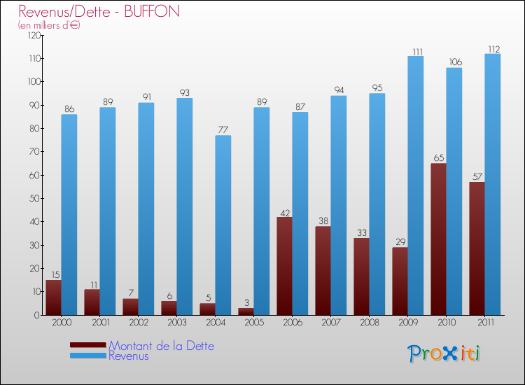 Evolution comparée de la dette et des revenus pour la commune de BUFFON de 2000 à 2011 Comparaison de la dette et des revenus pour BUFFON de 2000 à 2011