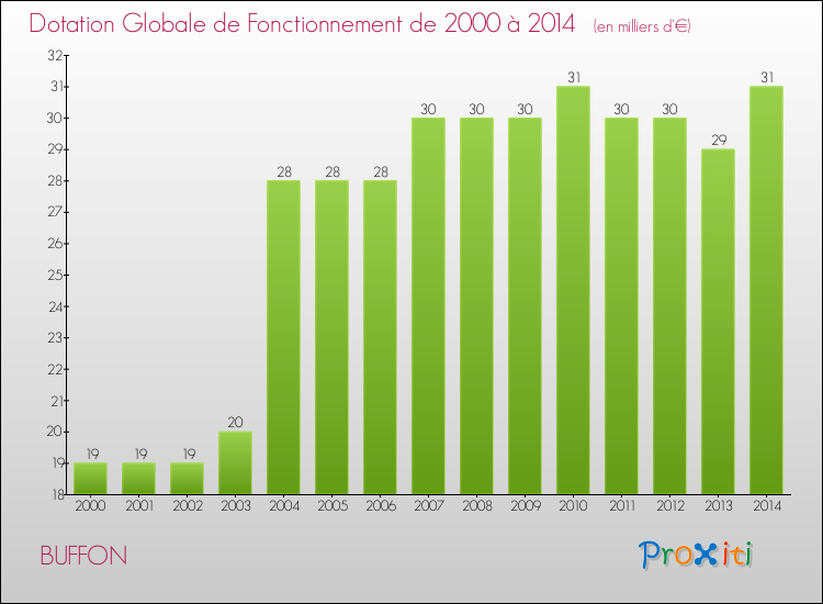 Evolution du montant de la Dotation Globale de Fonctionnement pour la commune de BUFFON de 2000 à 2014 Evolution du montant de la Dotation Globale de Fonctionnement pour BUFFON de 2000 à 2014