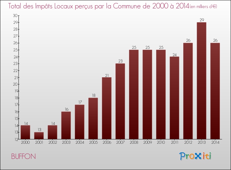 Evolution des Impôts Locaux pour la commune de BUFFON de 2000 à 2014 Evolution des Impôts Locaux pour BUFFON de 2000 à 2014