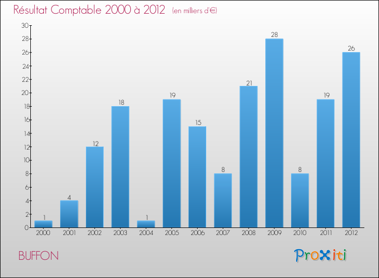 Evolution du résultat comptable pour la commune de BUFFON de 2000 à 2012 Evolution du résultat comptable pour BUFFON de 2000 à 2012
