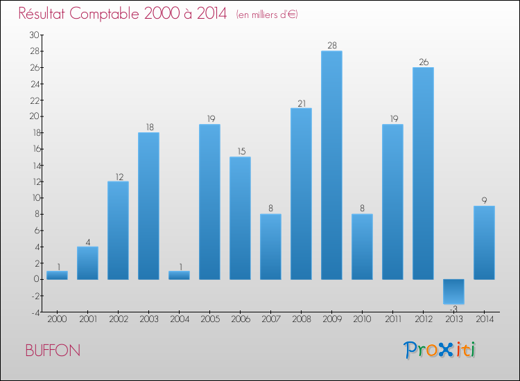 Evolution du résultat comptable pour la commune de BUFFON de 2000 à 2014 Evolution du résultat comptable pour BUFFON de 2000 à 2014