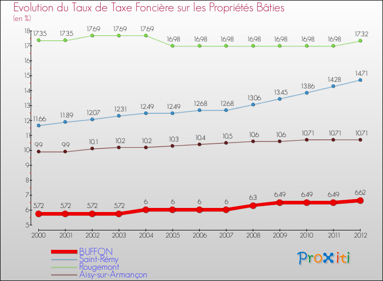 Evolution du taux de la taxe foncière sur le bati pour BUFFON et les communes proches de 2000 à 2012 Comparaison des taux de taxe foncière sur le bati pour BUFFON et les communes voisines de 2000 à 2012