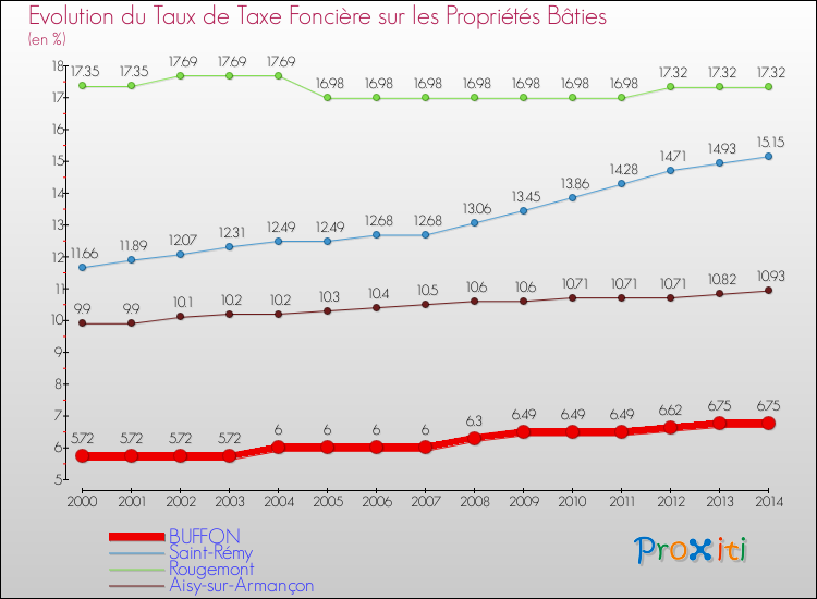 Evolution du taux de la taxe foncière sur le bati pour BUFFON et les communes proches de 2000 à 2014 Comparaison des taux de taxe foncière sur le bati pour BUFFON et les communes voisines de 2000 à 2014