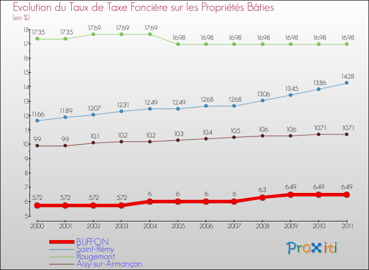 Evolution du taux de la taxe foncière sur le bati pour BUFFON et les communes proches Comparaison des taux de taxe foncière sur le bati pour BUFFON et les communes voisines