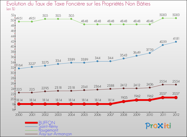 Evolution du taux de la taxe foncière sur les immeubles et terrains non batis pour BUFFON et les communes proches de 2000 à 2012 Comparaison des taux de la taxe foncière sur les immeubles et terrains non batis pour BUFFON et les communes voisines de 2000 à 2012