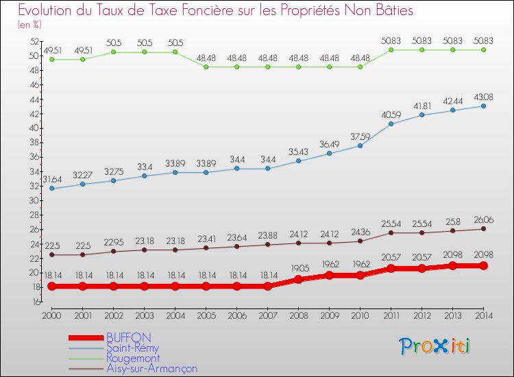 Evolution du taux de la taxe foncière sur les immeubles et terrains non batis pour BUFFON et les communes proches de 2000 à 2014 Comparaison des taux de la taxe foncière sur les immeubles et terrains non batis pour BUFFON et les communes voisines de 2000 à 2014