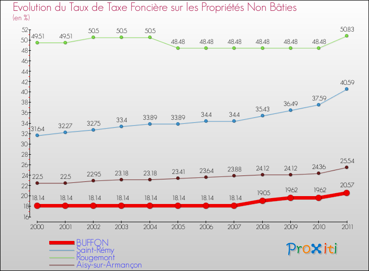 Evolution du taux de la taxe foncière sur les immeubles et terrains non batis pour BUFFON et les communes proches Comparaison des taux de la taxe foncière sur les immeubles et terrains non batis pour BUFFON et les communes voisines