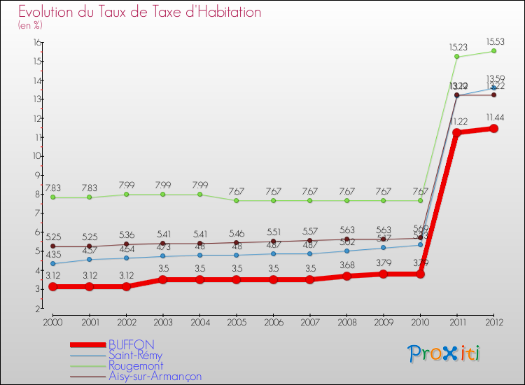 Evolution du taux de la taxe d'habitation pour BUFFON et les communes proches Comparaison des taux de la taxe d'habitation pour BUFFON et les communes voisines
