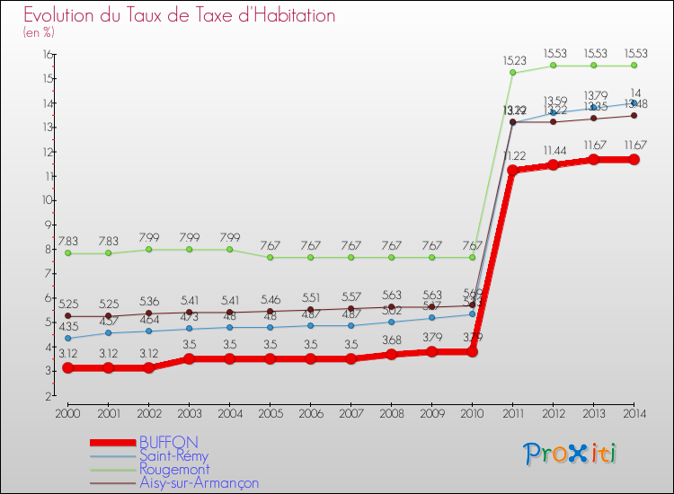 Evolution du taux de la taxe d'habitation pour BUFFON et les communes proches de 2000 à 2014 Comparaison des taux de la taxe d'habitation pour BUFFON et les communes voisines de 2000 à 2014