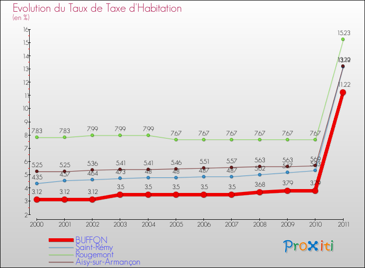 Evolution du taux de la taxe d'habitation pour BUFFON et les communes proches Comparaison des taux de la taxe d'habitation pour BUFFON et les communes voisines