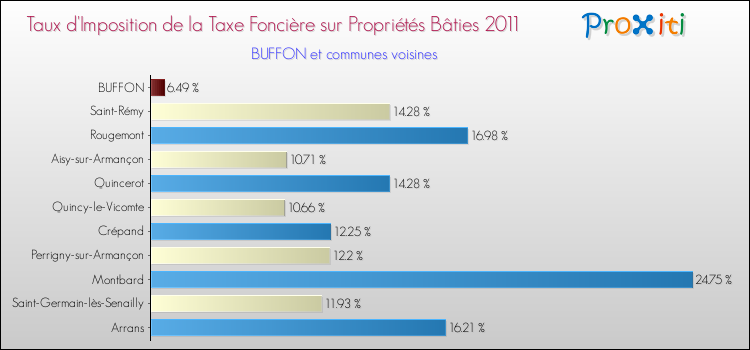 Taux d'imposition de la taxe foncière sur le bati 2011 pour BUFFON et les communes proches Comparaison des taux d'imposition de la taxe foncière sur le bati 2011 pour BUFFON et les communes voisines