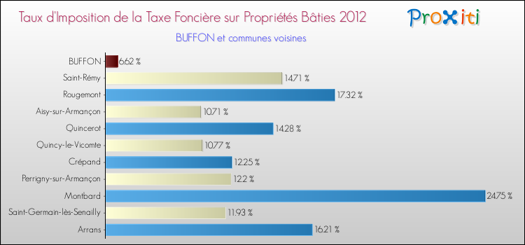 Taux d'imposition de la taxe foncière sur le bati 2012 pour BUFFON et les communes proches Comparaison des taux d'imposition de la taxe foncière sur le bati 2012 pour BUFFON et les communes voisines