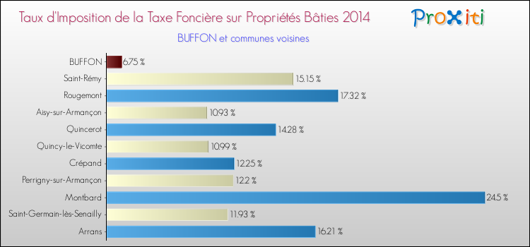 Taux d'imposition de la taxe foncière sur le bati 2014 pour BUFFON et les communes proches Comparaison des taux d'imposition de la taxe foncière sur le bati 2014 pour BUFFON et les communes voisines